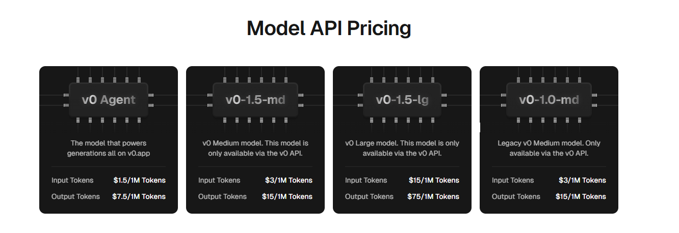 Chart comparing development time and cost between manual coding and using V0 paid plan